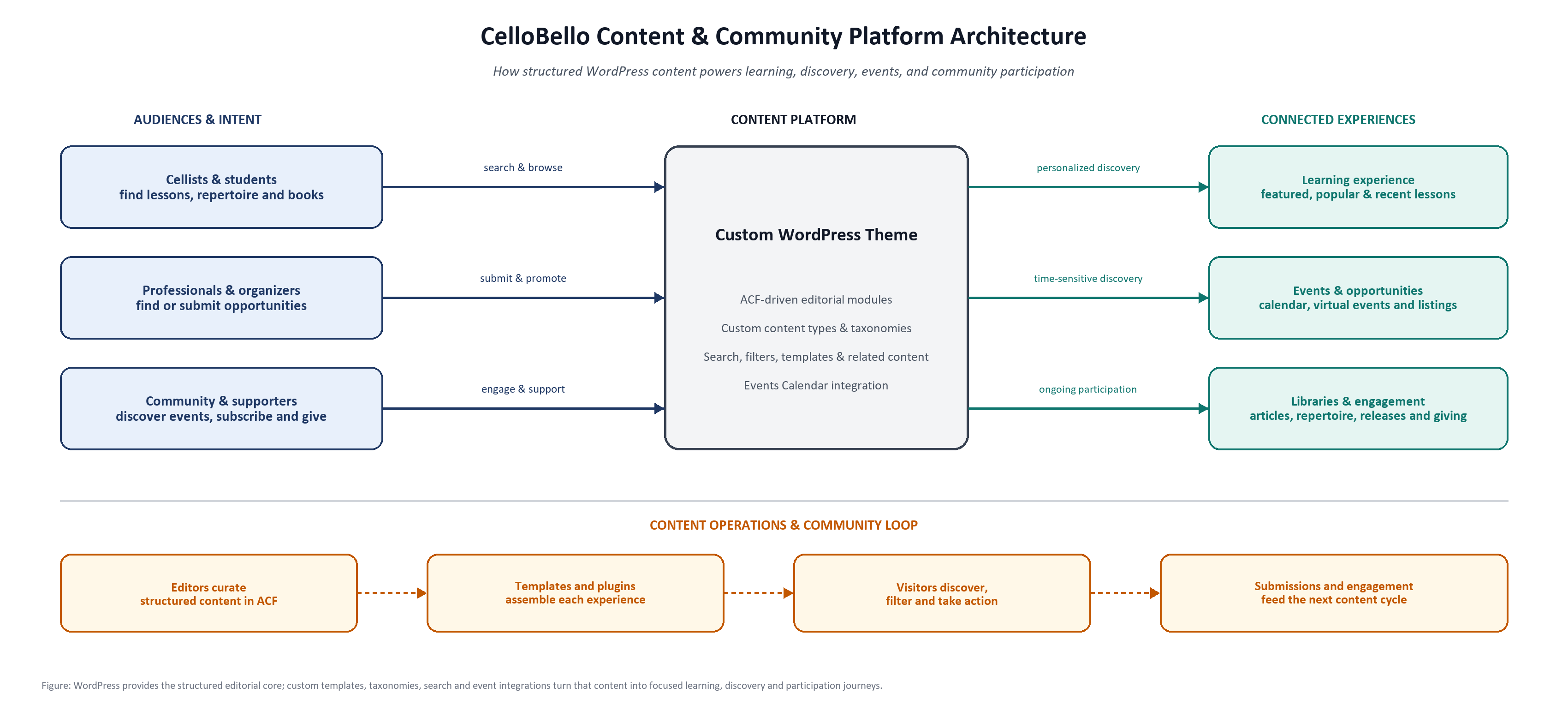 CelloBello content and community architecture. An accessible text flow follows.