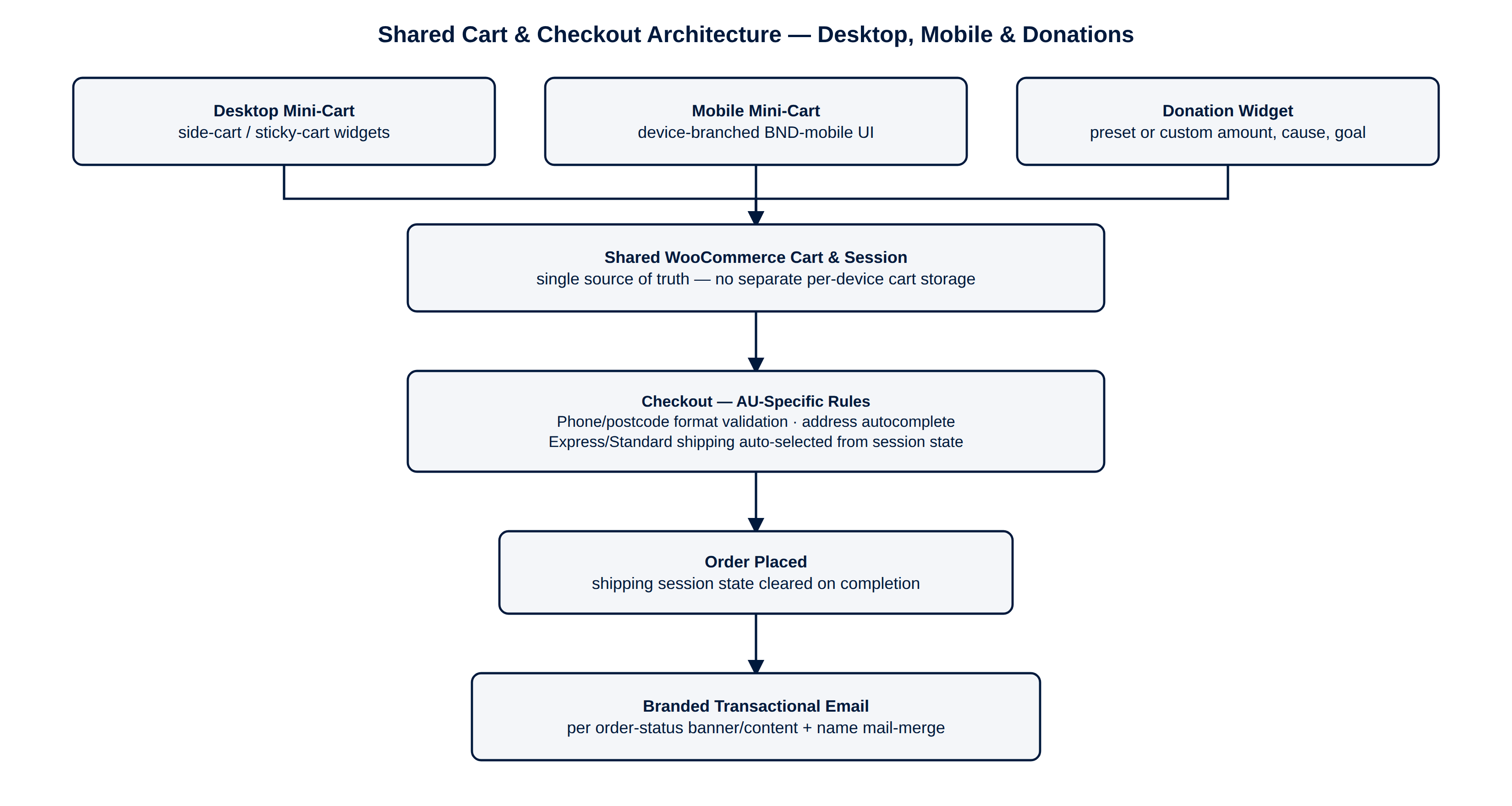 Shared cart, checkout and donation flow. An accessible text flow follows.
