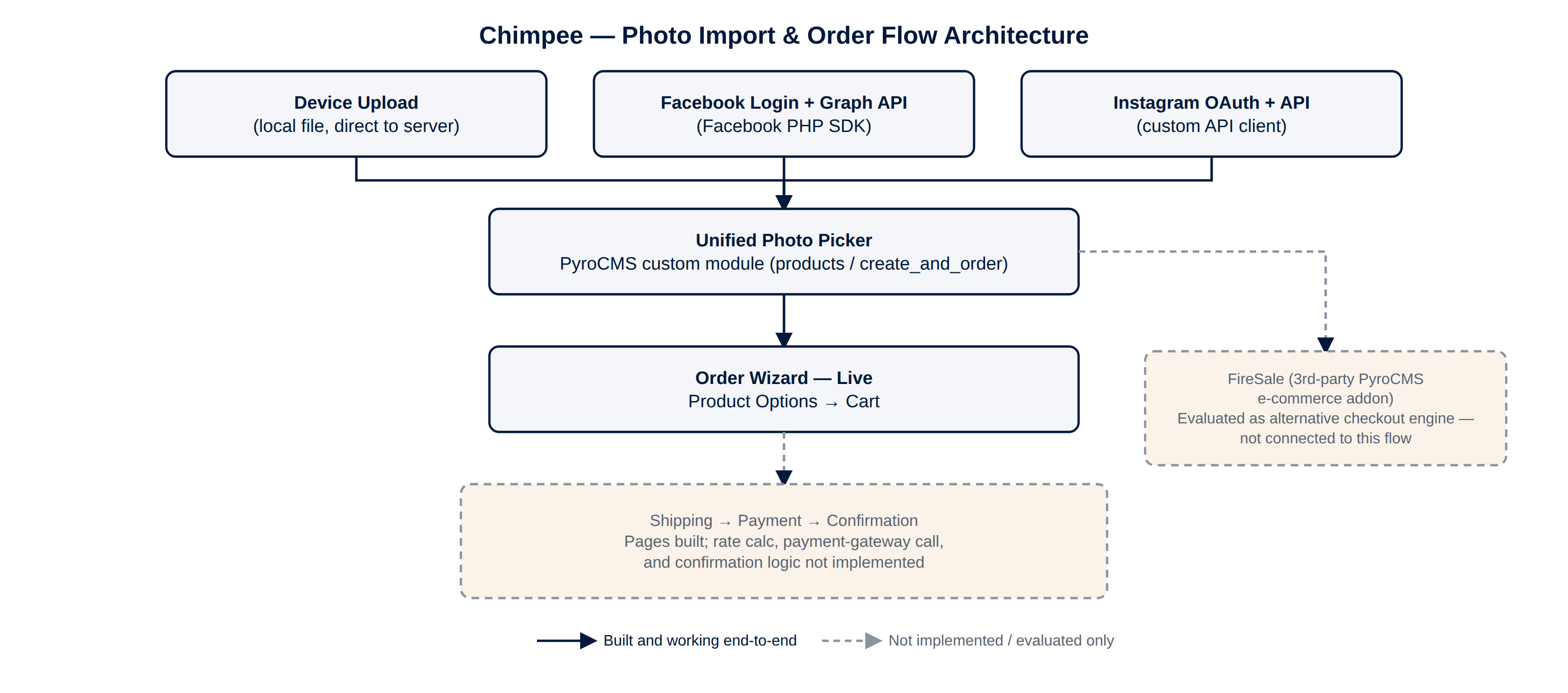 Photo import and order flow. An accessible text flow follows.