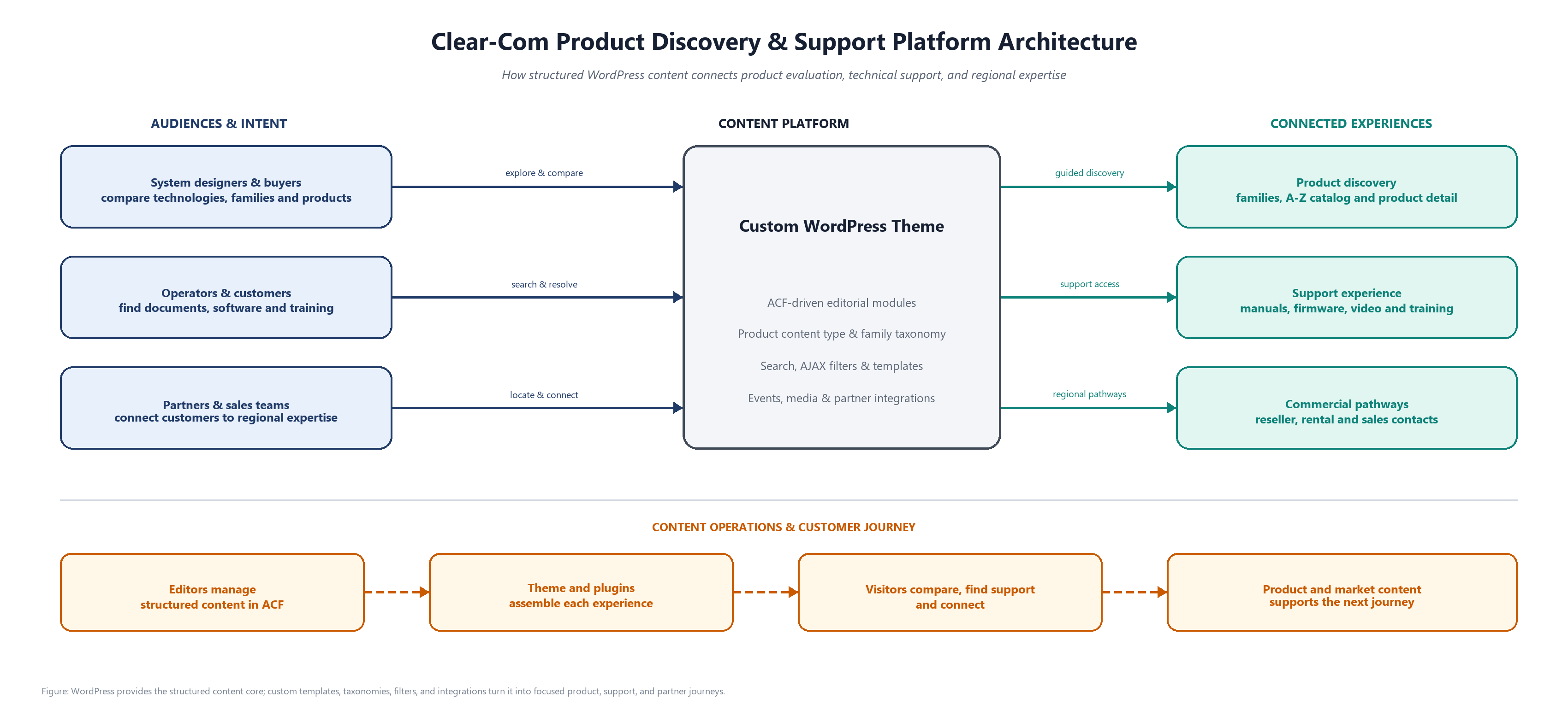 Clear-Com product discovery and support architecture. An accessible text flow follows.