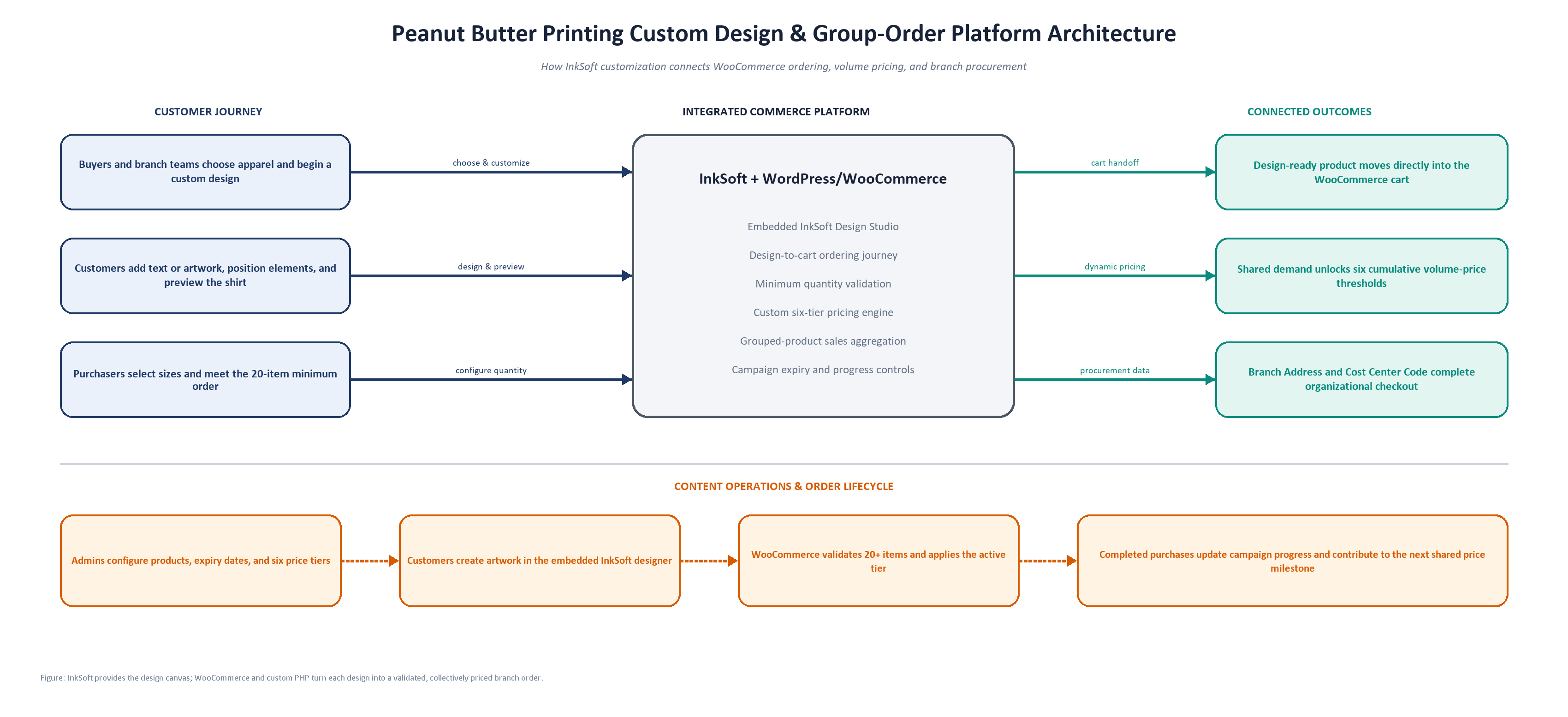 Custom design and group-ordering architecture. An accessible text flow follows.