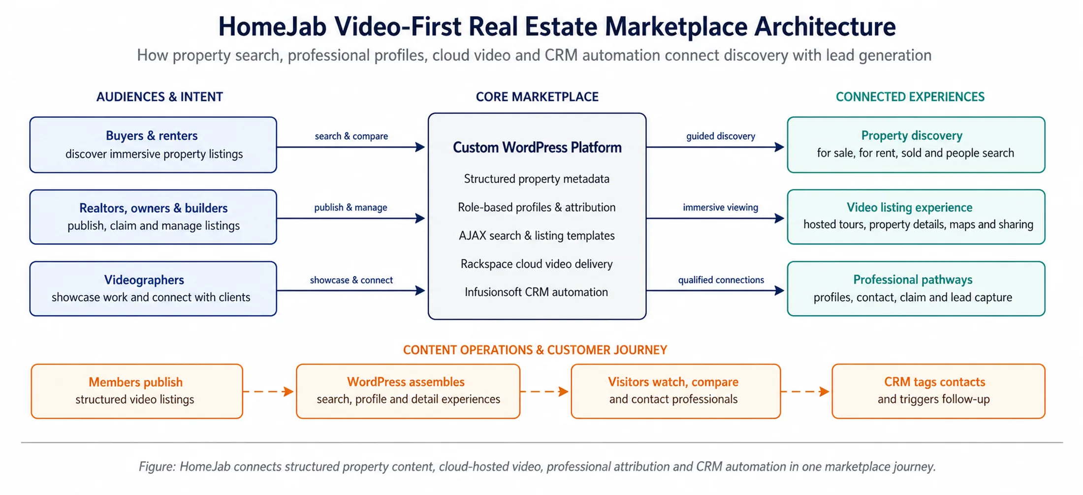 HomeJab video-first marketplace architecture. An accessible text flow follows.