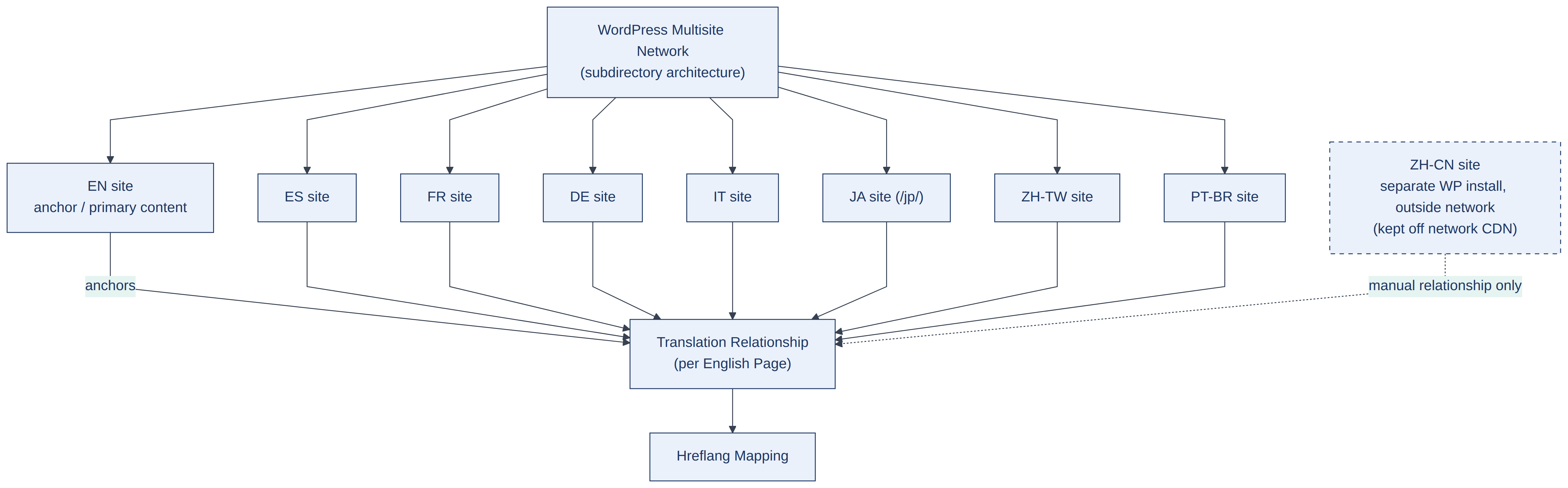WordPress Multisite and translation relationships. An accessible text flow follows.