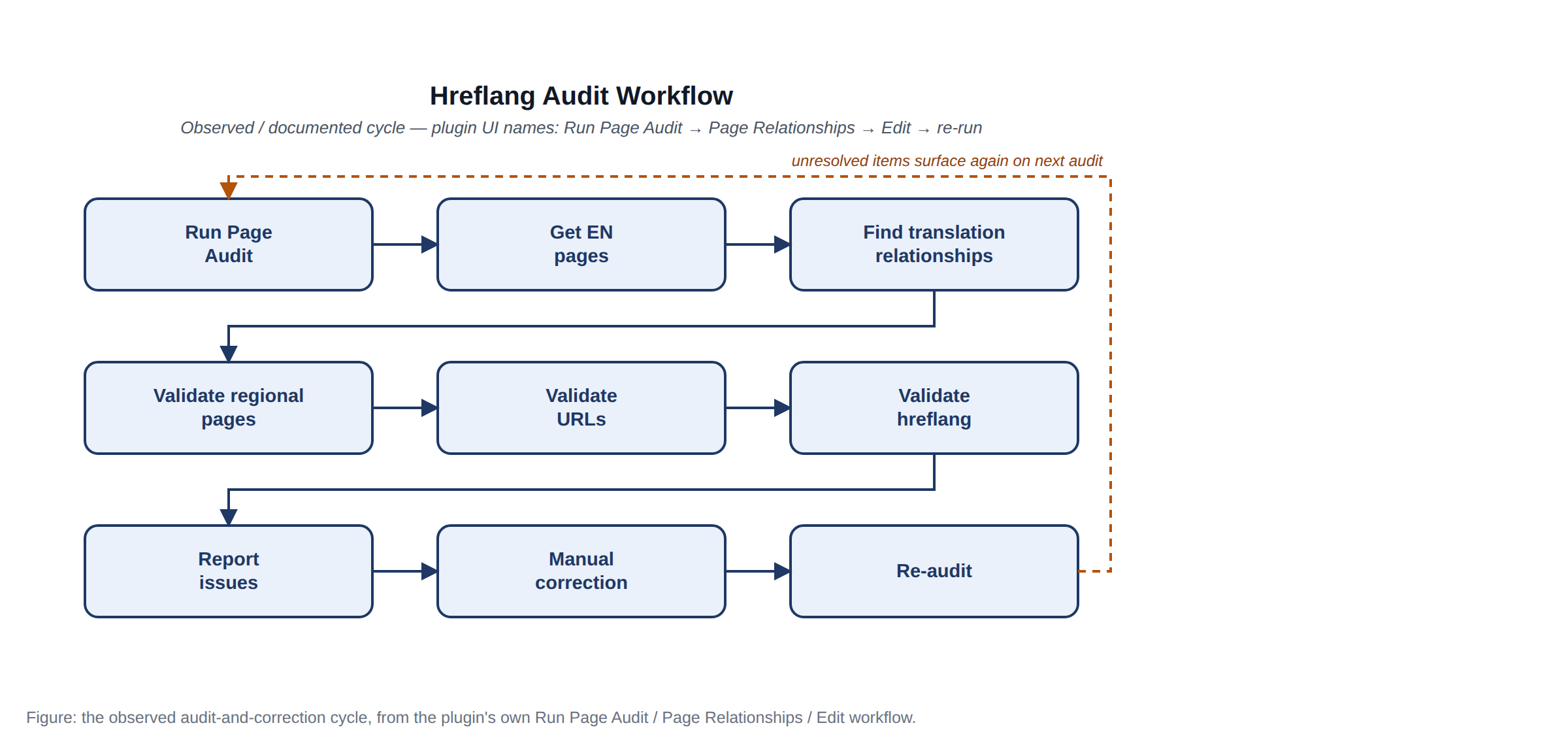 Hreflang audit and correction workflow. An accessible text flow follows.