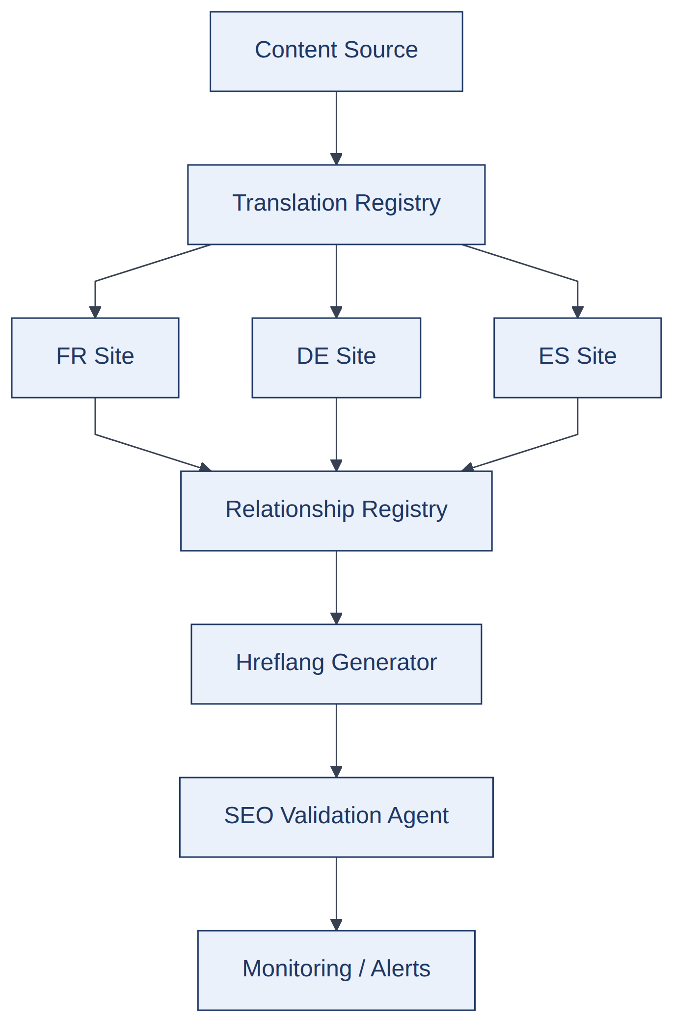 Recommended reference architecture. An accessible text flow follows.