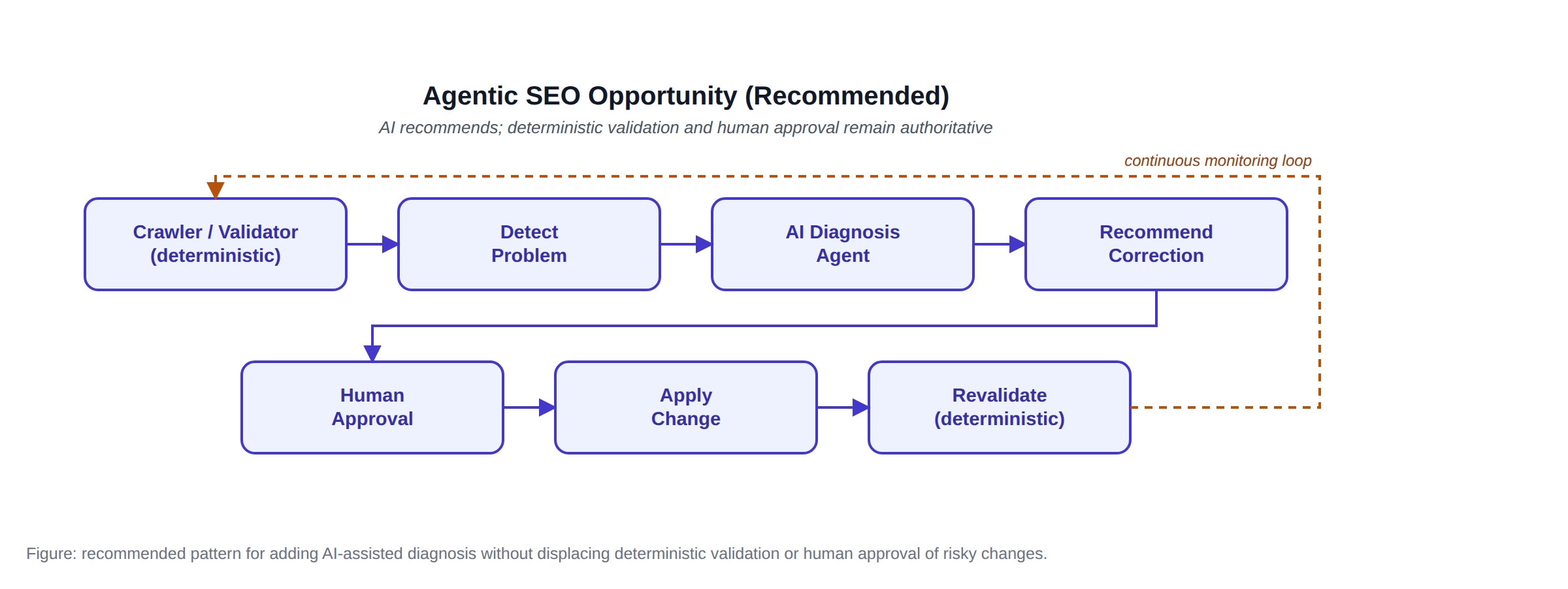 Recommended AI-assisted SEO workflow. An accessible text flow follows.
