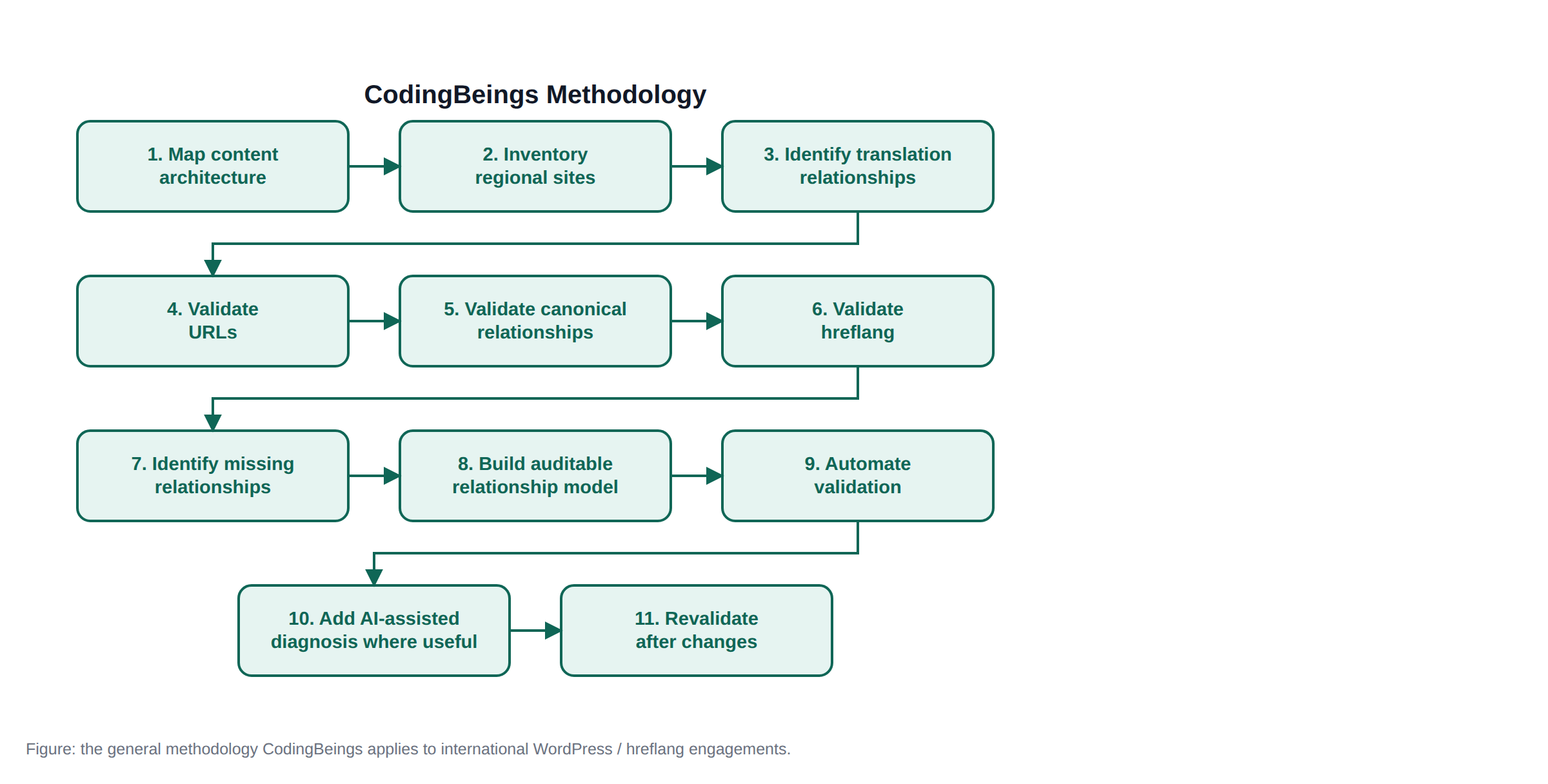 CodingBeings methodology. An accessible text flow follows.