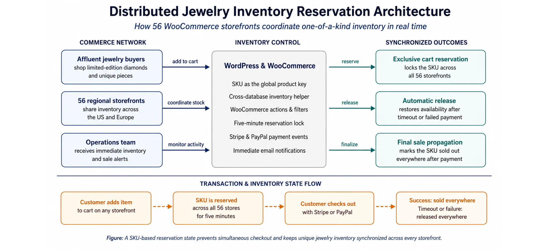 Distributed inventory reservation architecture. An accessible text flow follows.