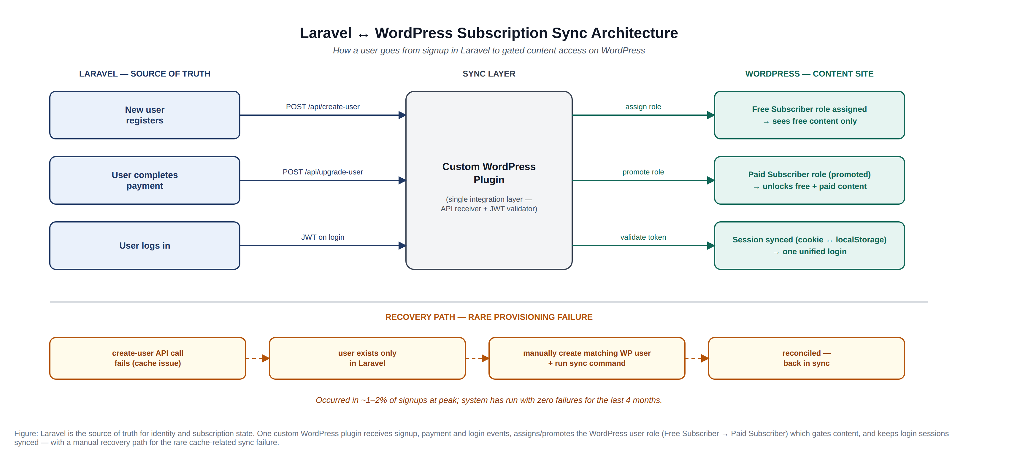 Laravel and WordPress subscription sync. An accessible text flow follows.