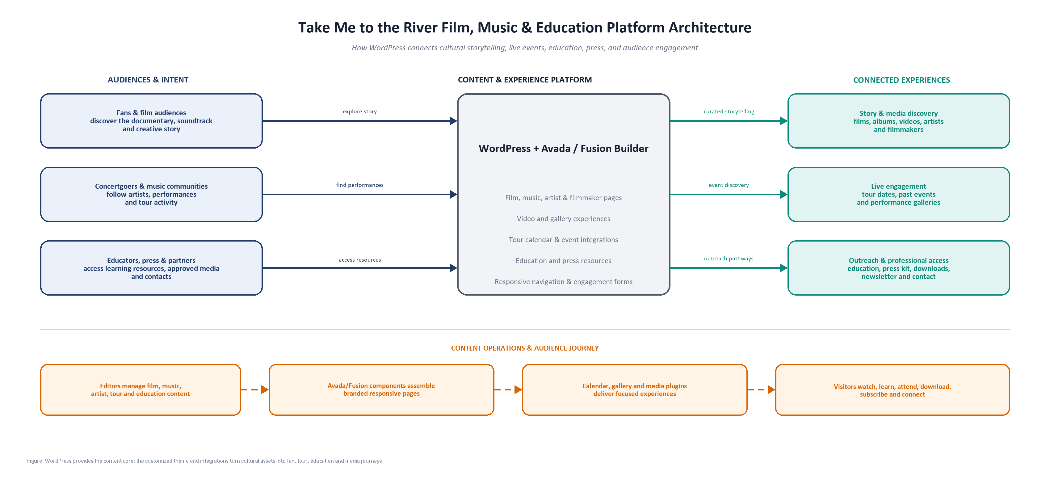 Film, music and education platform architecture. An accessible text flow follows.
